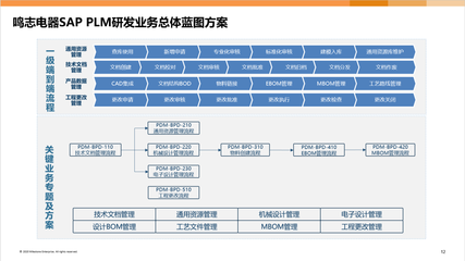 助力技術研發(fā),布局項目協(xié)同管理模式 --上海鳴志電器SAP-PLM項目成果